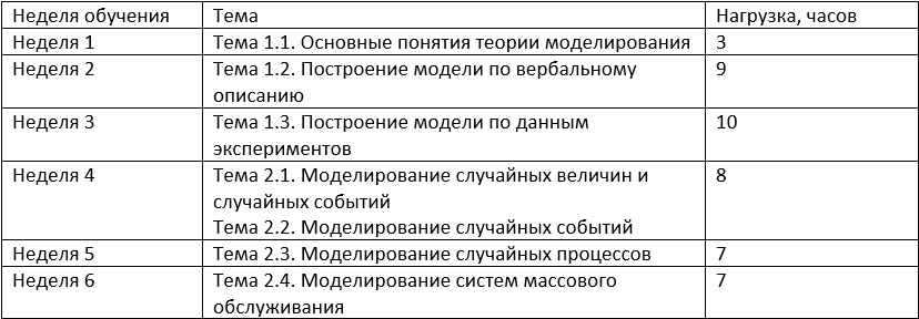 Таблица 7. Понедельный план на примере 1 и 2 разделов онлайн-курса «Компьютерное моделирование»